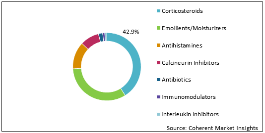 ECZEMA THERAPEUTICS MARKET